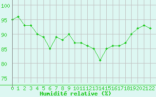Courbe de l'humidit relative pour Forceville (80)