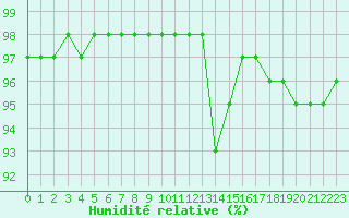 Courbe de l'humidit relative pour Cap de la Hve (76)