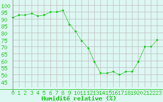 Courbe de l'humidit relative pour Haegen (67)