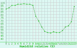 Courbe de l'humidit relative pour Rouen (76)