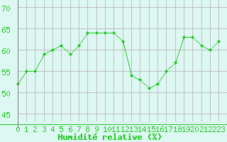 Courbe de l'humidit relative pour Leucate (11)