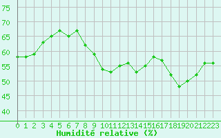 Courbe de l'humidit relative pour Roujan (34)