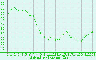 Courbe de l'humidit relative pour Saint-Amans (48)