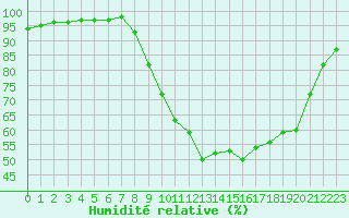 Courbe de l'humidit relative pour Christnach (Lu)