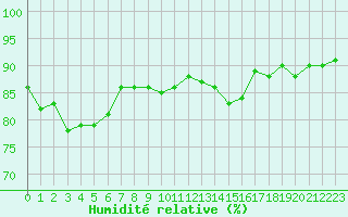 Courbe de l'humidit relative pour Avignon (84)