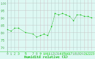 Courbe de l'humidit relative pour Cap Gris-Nez (62)