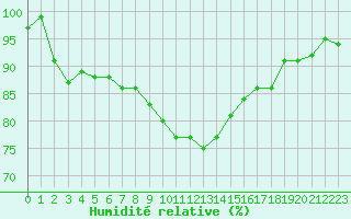 Courbe de l'humidit relative pour Le Touquet (62)