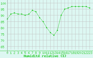 Courbe de l'humidit relative pour Strasbourg (67)