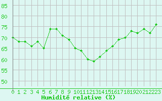 Courbe de l'humidit relative pour Sallles d'Aude (11)