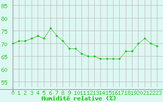 Courbe de l'humidit relative pour La Beaume (05)