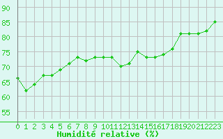Courbe de l'humidit relative pour Dieppe (76)