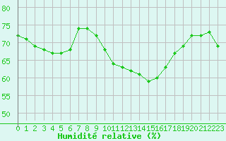 Courbe de l'humidit relative pour Ploumanac'h (22)