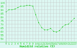 Courbe de l'humidit relative pour Guidel (56)