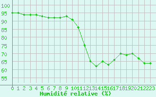 Courbe de l'humidit relative pour Saint-Maximin-la-Sainte-Baume (83)