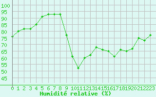Courbe de l'humidit relative pour Cap Ferret (33)