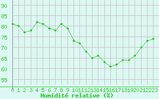 Courbe de l'humidit relative pour Gruissan (11)