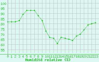 Courbe de l'humidit relative pour Cap de la Hague (50)