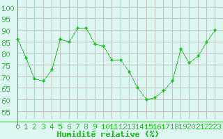 Courbe de l'humidit relative pour Dole-Tavaux (39)