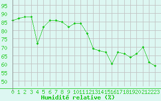 Courbe de l'humidit relative pour Leucate (11)