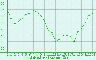 Courbe de l'humidit relative pour Trelly (50)