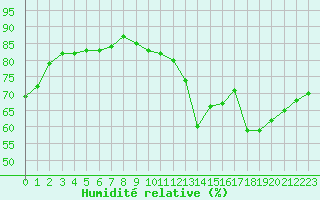 Courbe de l'humidit relative pour Combs-la-Ville (77)