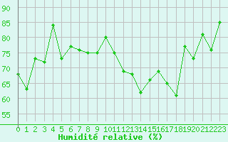 Courbe de l'humidit relative pour Cap Cpet (83)