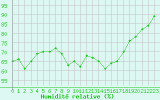 Courbe de l'humidit relative pour Hyres (83)