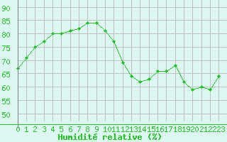 Courbe de l'humidit relative pour Orly (91)
