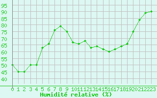 Courbe de l'humidit relative pour Nmes - Garons (30)