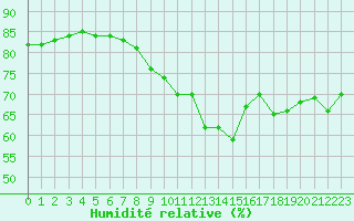Courbe de l'humidit relative pour Dole-Tavaux (39)