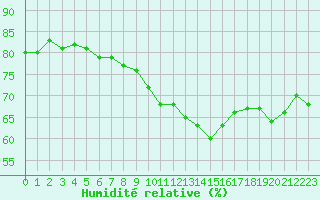 Courbe de l'humidit relative pour Cap Ferret (33)