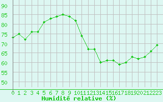 Courbe de l'humidit relative pour Les Pennes-Mirabeau (13)
