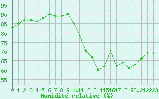 Courbe de l'humidit relative pour Clermont-Ferrand (63)