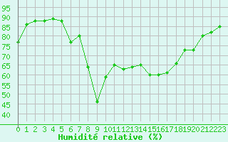 Courbe de l'humidit relative pour Carcassonne (11)
