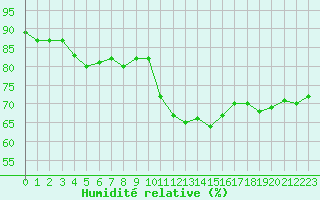 Courbe de l'humidit relative pour Herserange (54)