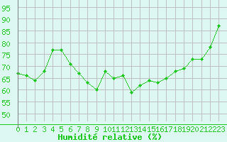 Courbe de l'humidit relative pour Le Talut - Belle-Ile (56)