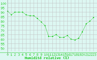 Courbe de l'humidit relative pour Biscarrosse (40)