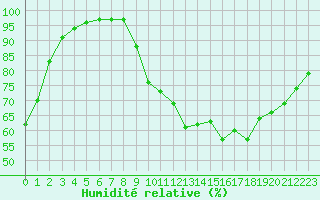 Courbe de l'humidit relative pour Auch (32)