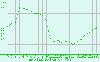 Courbe de l'humidit relative pour Ajaccio - Campo dell'Oro (2A)