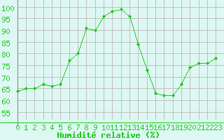 Courbe de l'humidit relative pour Trappes (78)