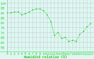 Courbe de l'humidit relative pour Saint-Amans (48)