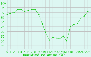 Courbe de l'humidit relative pour Arles (13)