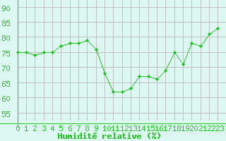 Courbe de l'humidit relative pour Marseille - Saint-Loup (13)