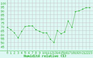 Courbe de l'humidit relative pour Boulogne (62)