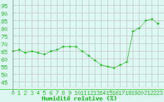 Courbe de l'humidit relative pour Blus (40)