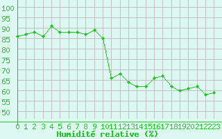 Courbe de l'humidit relative pour Saint-Cyprien (66)