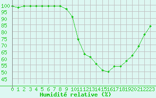Courbe de l'humidit relative pour Besanon (25)