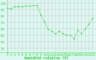 Courbe de l'humidit relative pour Sarzeau (56)