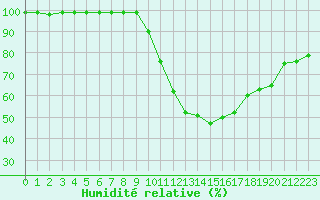 Courbe de l'humidit relative pour Harville (88)