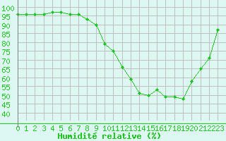 Courbe de l'humidit relative pour Chambry / Aix-Les-Bains (73)